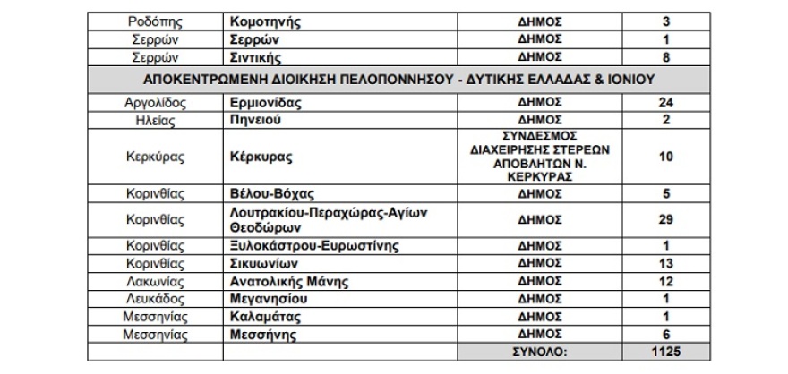 Προσλήψεις: «Πράσινο φως» για 1.125 συμβασιούχους στους ΟΤΑ