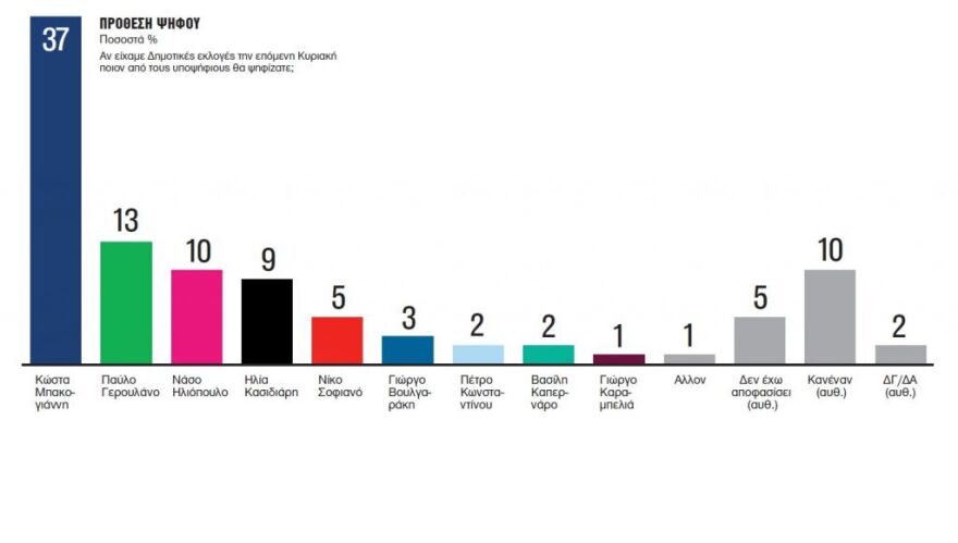 Δημοσκόπηση για Δήμο Αθηναίων: Μπροστά ο Μπακογιάννης, δεύτερος ο Γερουλάνος 