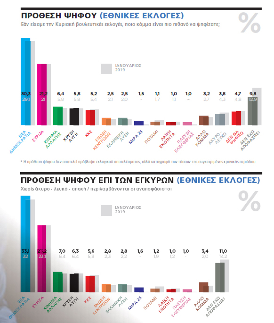 Δημοσκόπηση: Μπροστά με 10,8% η ΝΔ στις ευρωεκλογές - Οικονομία και εθνικά θέματα κρίνουν την ψήφο