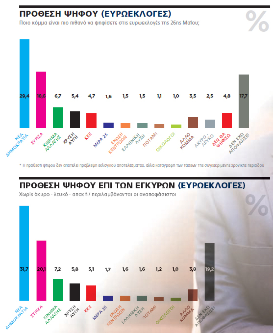 Δημοσκόπηση: Μπροστά με 10,8% η ΝΔ στις ευρωεκλογές - Οικονομία και εθνικά θέματα κρίνουν την ψήφο