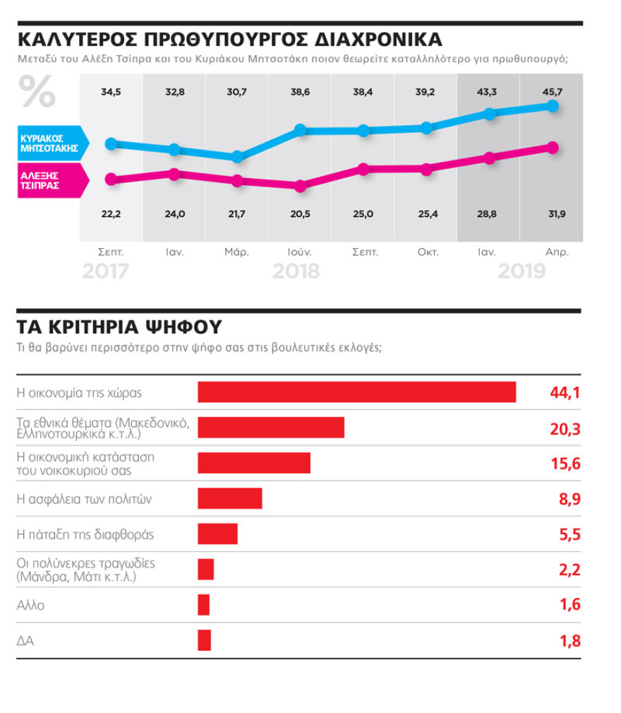 Δημοσκόπηση: Μπροστά με 10,8% η ΝΔ στις ευρωεκλογές - Οικονομία και εθνικά θέματα κρίνουν την ψήφο