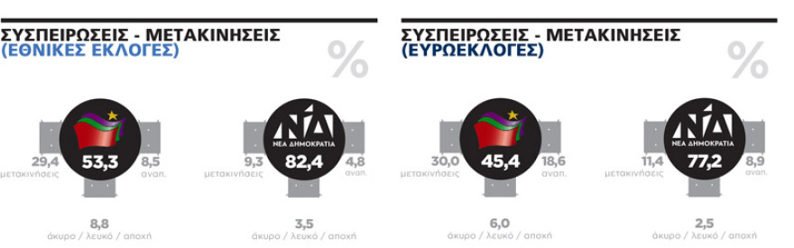 Δημοσκόπηση: Μπροστά με 10,8% η ΝΔ στις ευρωεκλογές - Οικονομία και εθνικά θέματα κρίνουν την ψήφο
