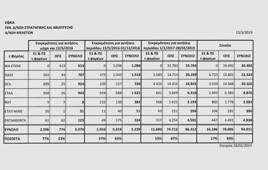 Βρούτσης: Οι εκκρεμείς συντάξεις ξεπερνούν τις 250.000