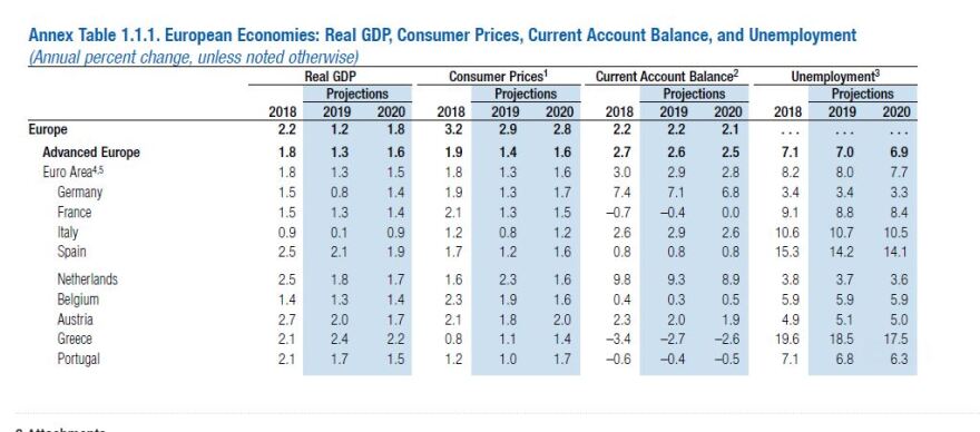 ΔΝΤ: Προβλέπει αύξηση ΑΕΠ 2,4% για φέτος και πτώση μετά