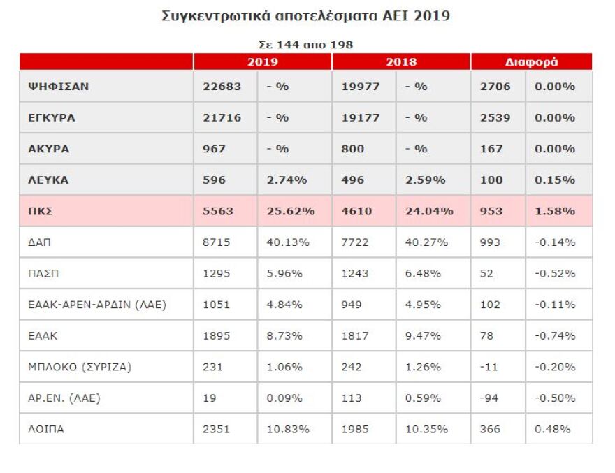 Φοιτητικές εκλογές: Νίκη της ΔΑΠ με μεγάλη διαφορά δείχνουν τα αποτελέσματα