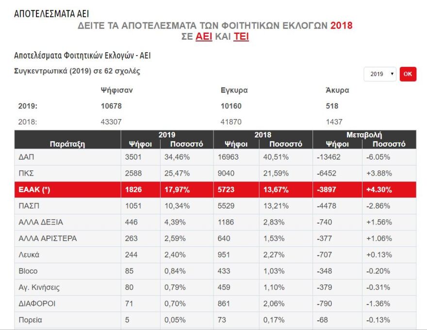 Φοιτητικές εκλογές: Νίκη της ΔΑΠ με μεγάλη διαφορά δείχνουν τα αποτελέσματα