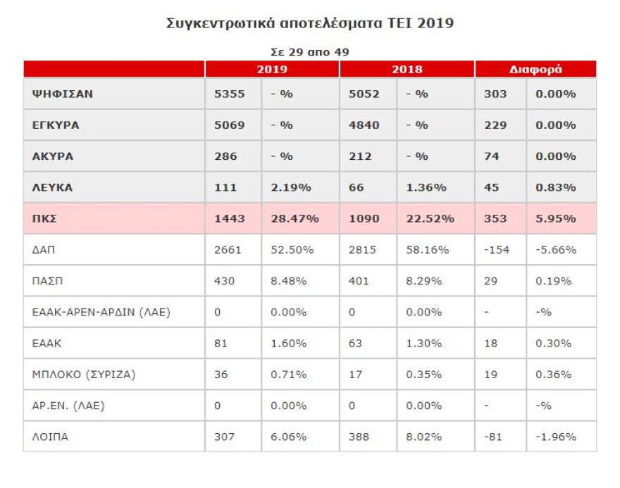 Φοιτητικές εκλογές: Νίκη της ΔΑΠ με μεγάλη διαφορά δείχνουν τα αποτελέσματα
