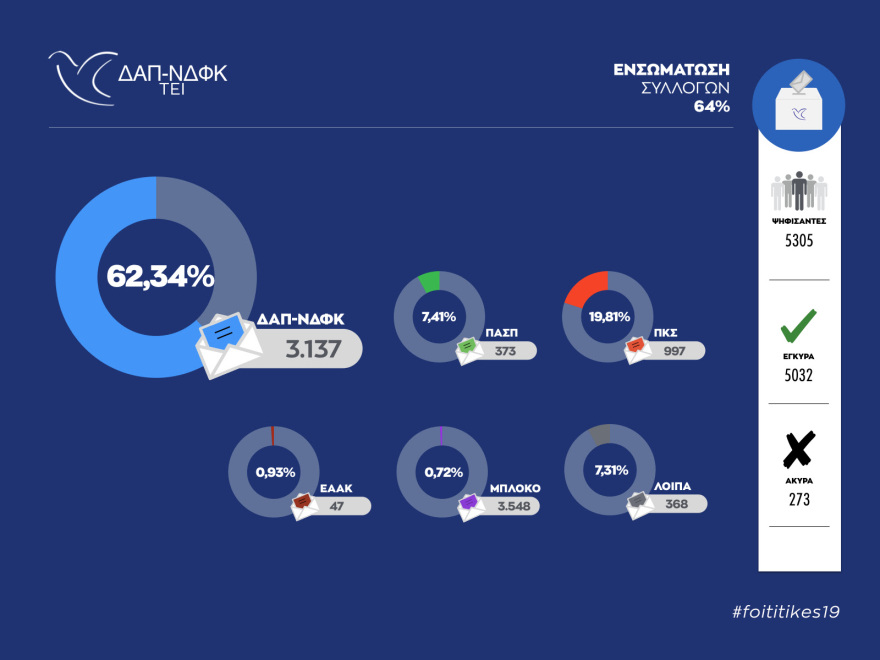 Φοιτητικές εκλογές: Πρωτιά στη ΔΑΠ για 33η χρονιά - Καταποντίζεται ο ΣΥΡΙΖΑ