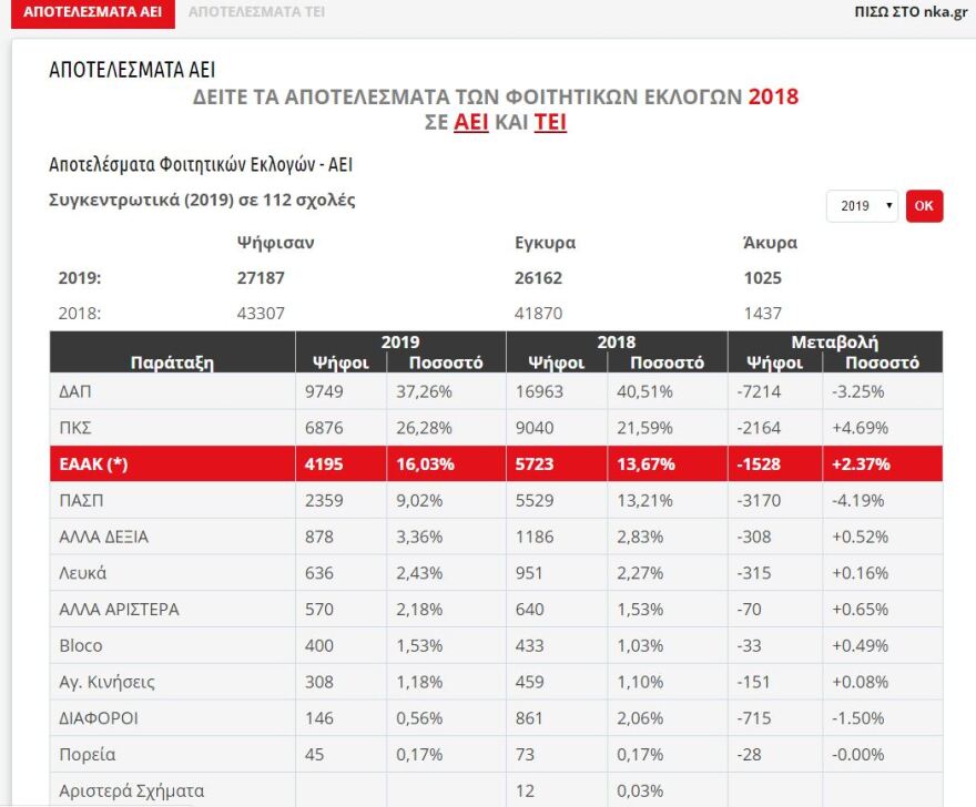 Φοιτητικές εκλογές: Πρωτιά στη ΔΑΠ για 33η χρονιά - Καταποντίζεται ο ΣΥΡΙΖΑ