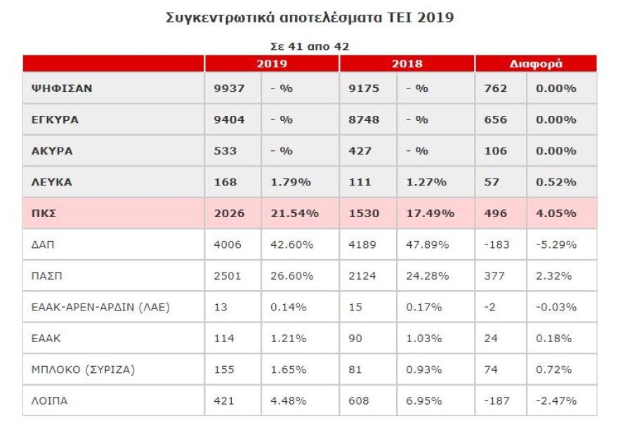 Φοιτητικές εκλογές: Πρωτιά στη ΔΑΠ για 33η χρονιά - Καταποντίζεται ο ΣΥΡΙΖΑ