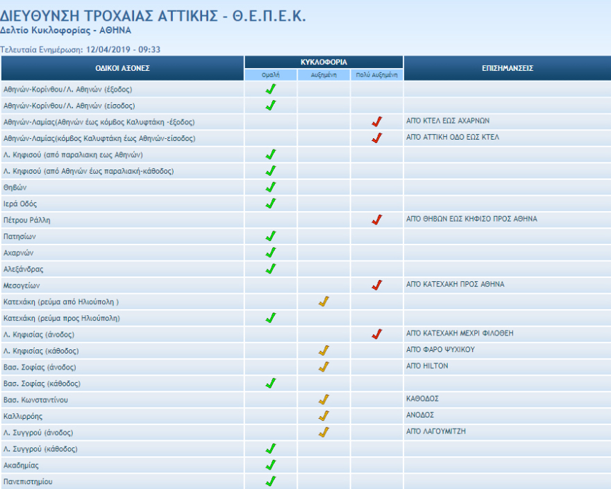 Κίνηση τώρα: Κυκλοφοριακό χάος στην Αθήνα -  Μποτιλιάρισμα σε Κηφισίας, Κατεχάκη, Ποσειδώνος, Αθηνών-Λαμίας