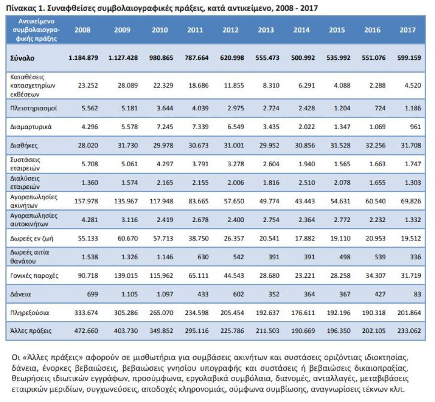 Πλειστηριασμοί: Αυξήθηκαν κατά 64% το 2017