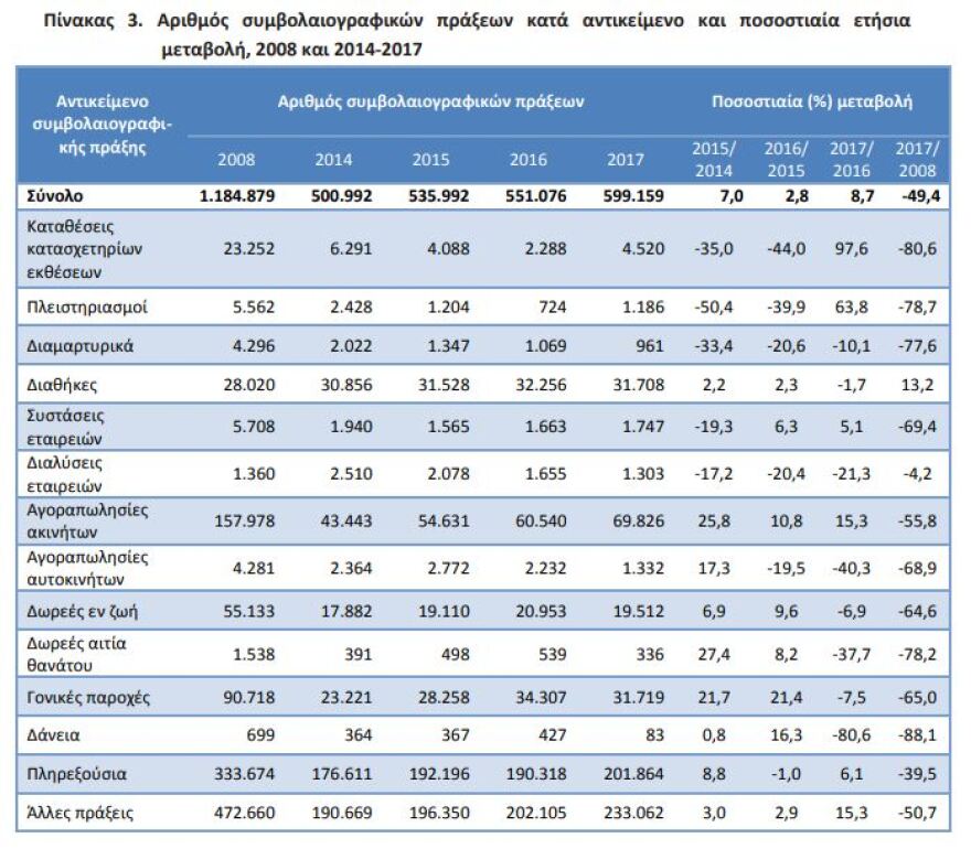 Πλειστηριασμοί: Αυξήθηκαν κατά 64% το 2017