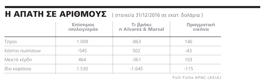 Folli Follie το πόρισμα για την απάτη: Τα εμβάσματα... Πουτσίδη και το σχέδιο «γύρω-γύρω όλοι»