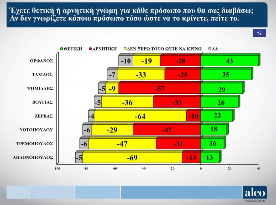 Δημοσκόπηση για το δήμο Θεσσαλονίκης: Πρώτος ο Ταχιάος – Στην τρίτη θέση η Νοτοπούλου 