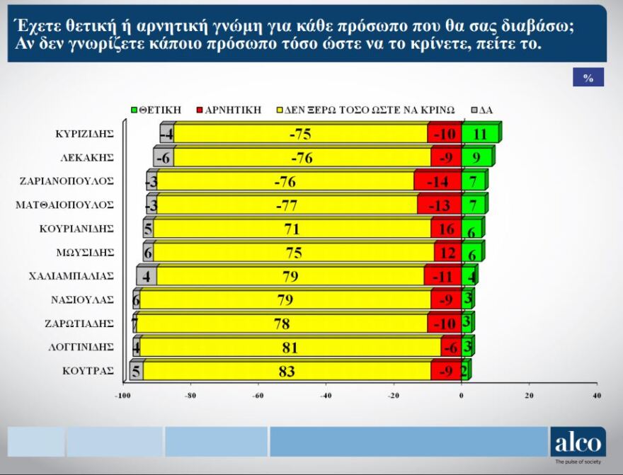 Δημοσκόπηση για το δήμο Θεσσαλονίκης: Πρώτος ο Ταχιάος – Στην τρίτη θέση η Νοτοπούλου 