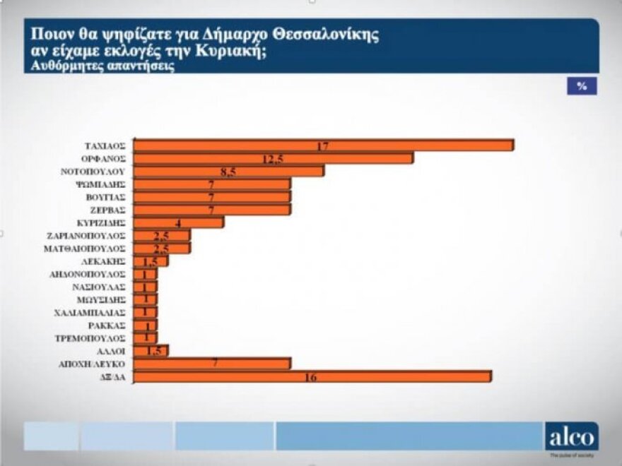 Δημοσκόπηση για το δήμο Θεσσαλονίκης: Πρώτος ο Ταχιάος – Στην τρίτη θέση η Νοτοπούλου 