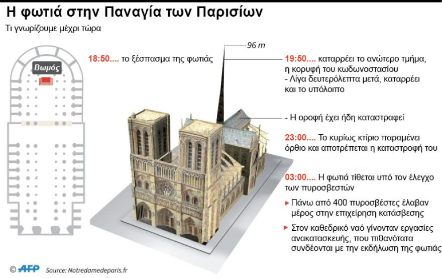 Παναγία των Παρισίων: Σε πέντε χρόνια θα έχει ολοκληρωθεί η αποκατάσταση υποσχέθηκε ο Μακρόν