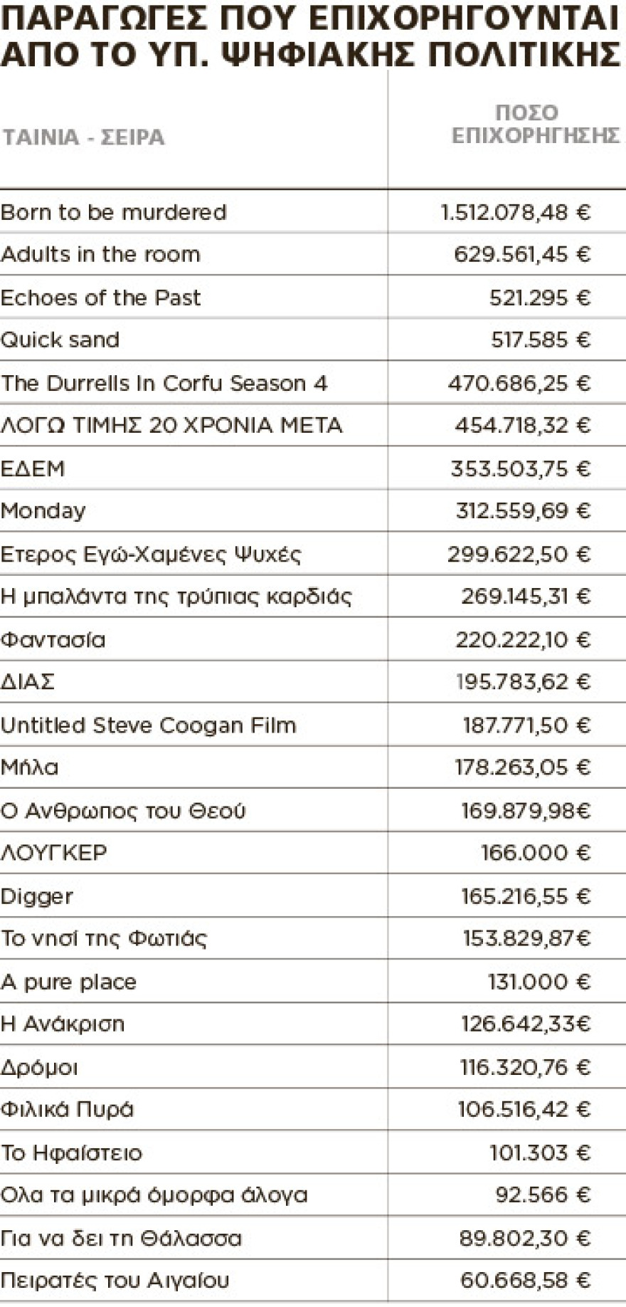 Ποιες ταινίες και σειρές παίρνουν «επιδότηση Παππά»