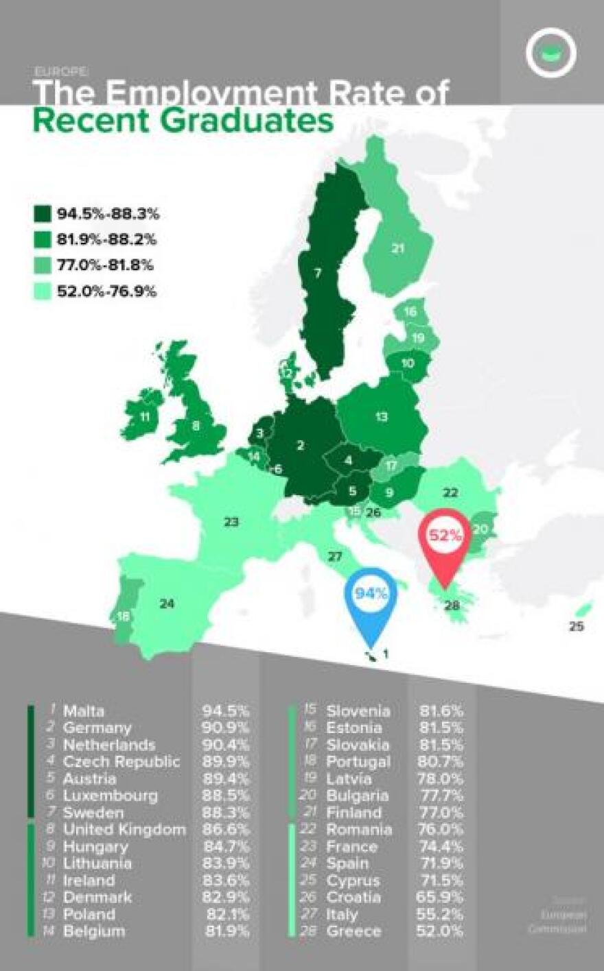 ΕΕ: Η Ελλάδα γυρίζει την πλάτη στους νέους πτυχιούχους