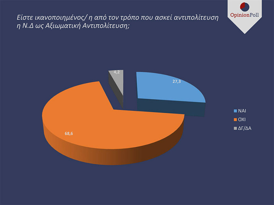 Δημοσκόπηση για ευρωεκλογές: Η ΝΔ προηγείται του ΣΥΡΙΖΑ με 15 μονάδες