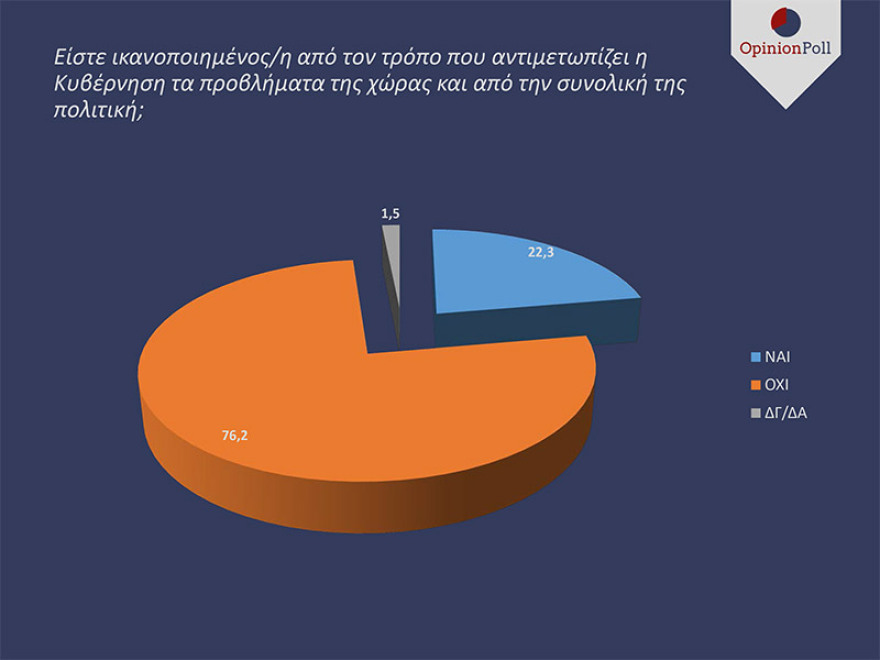 Δημοσκόπηση για ευρωεκλογές: Η ΝΔ προηγείται του ΣΥΡΙΖΑ με 15 μονάδες