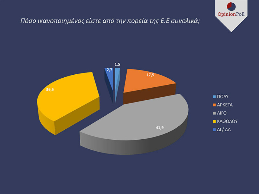 Δημοσκόπηση για ευρωεκλογές: Η ΝΔ προηγείται του ΣΥΡΙΖΑ με 15 μονάδες