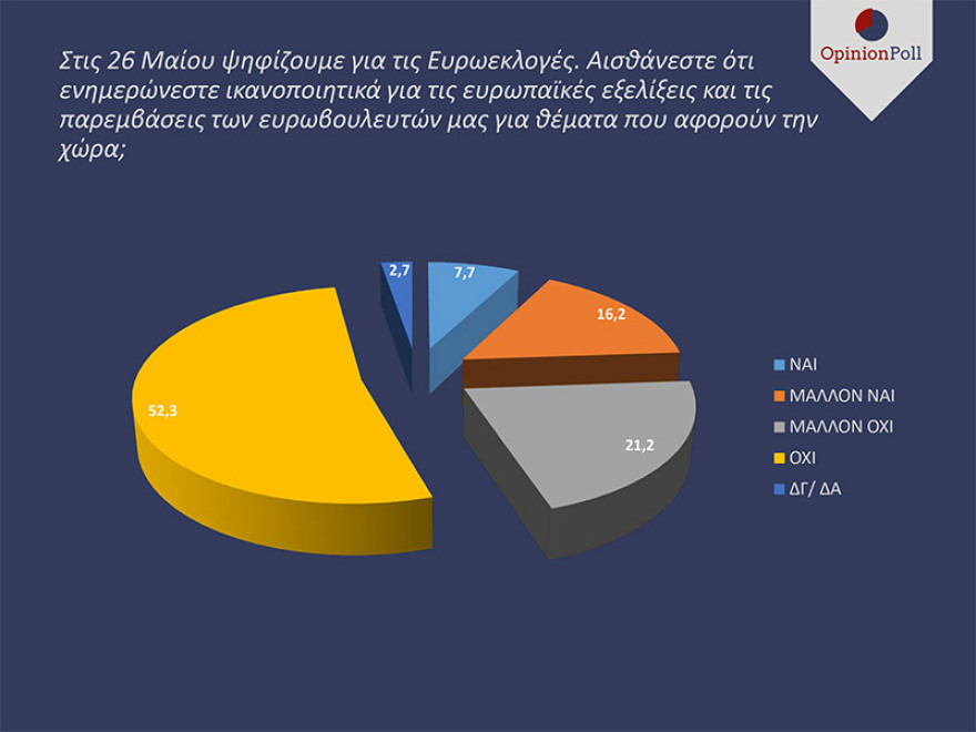 Δημοσκόπηση για ευρωεκλογές: Η ΝΔ προηγείται του ΣΥΡΙΖΑ με 15 μονάδες