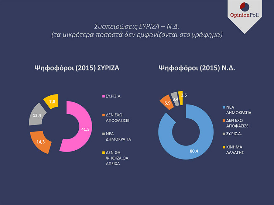 Δημοσκόπηση για ευρωεκλογές: Η ΝΔ προηγείται του ΣΥΡΙΖΑ με 15 μονάδες