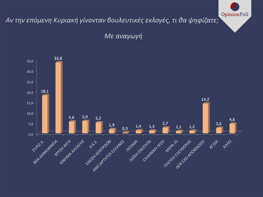 Δημοσκόπηση για ευρωεκλογές: Η ΝΔ προηγείται του ΣΥΡΙΖΑ με 15 μονάδες