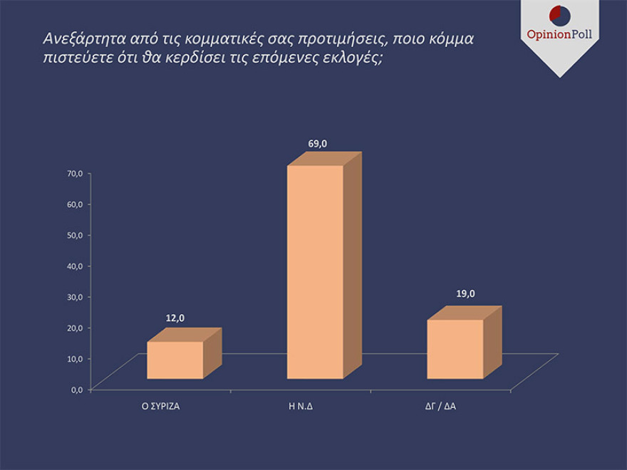 Δημοσκόπηση για ευρωεκλογές: Η ΝΔ προηγείται του ΣΥΡΙΖΑ με 15 μονάδες