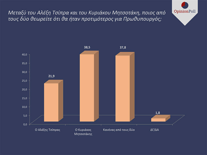 Δημοσκόπηση για ευρωεκλογές: Η ΝΔ προηγείται του ΣΥΡΙΖΑ με 15 μονάδες