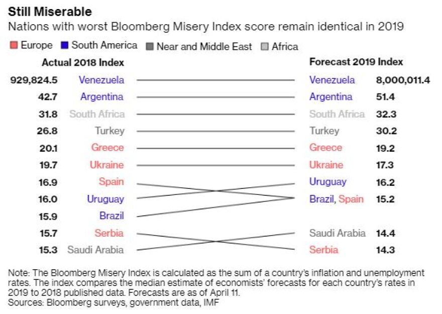 Bloomberg: Η Ελλάδα παραμένει πέμπτη πιο μίζερη οικονομία στον κόσμο