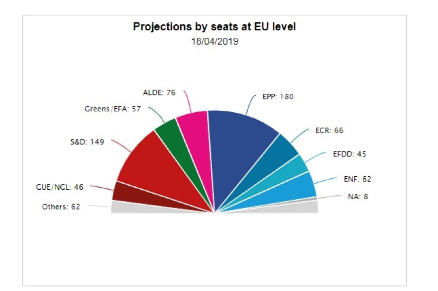 Ευρωκοινοβούλιο: Στις 11 μονάδες ο μέσος όρος της διαφοράς ΝΔ-ΣΥΡΙΖΑ στις ευρωεκλογές