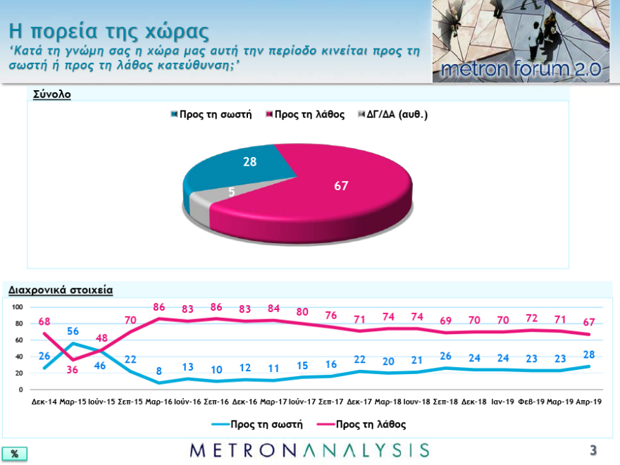 Νέο γκάλοπ: Μπροστά με 7,3 μονάδες η ΝΔ στις ευρωεκλογές και 7,8 στις εθνικές 