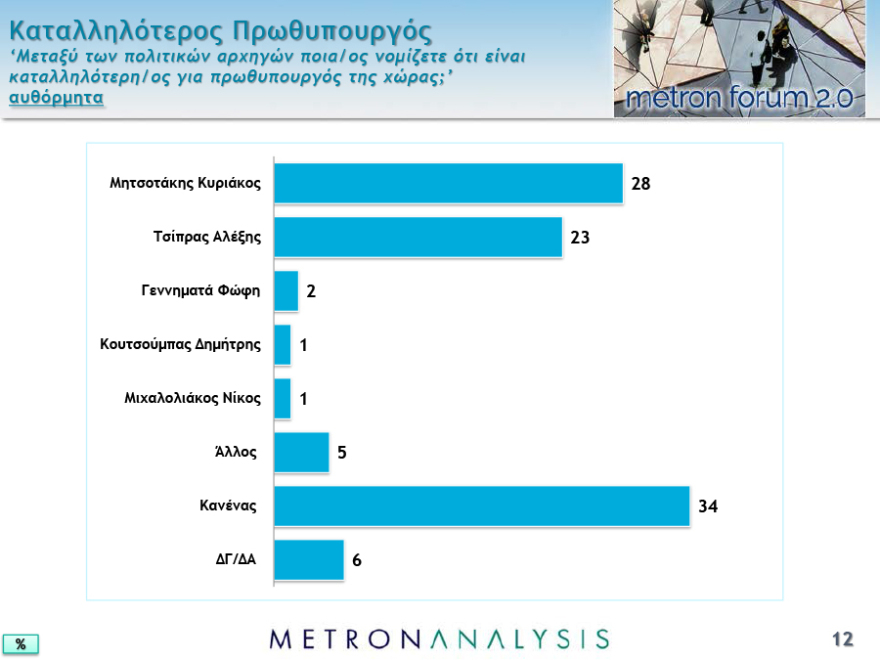 Νέο γκάλοπ: Μπροστά με 7,3 μονάδες η ΝΔ στις ευρωεκλογές και 7,8 στις εθνικές 