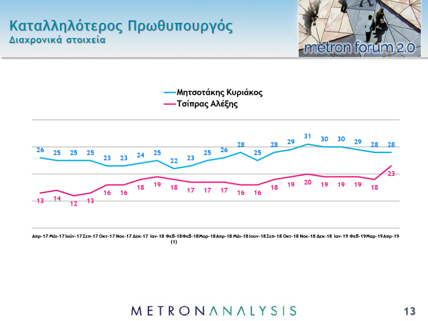 Νέο γκάλοπ: Μπροστά με 7,3 μονάδες η ΝΔ στις ευρωεκλογές και 7,8 στις εθνικές 