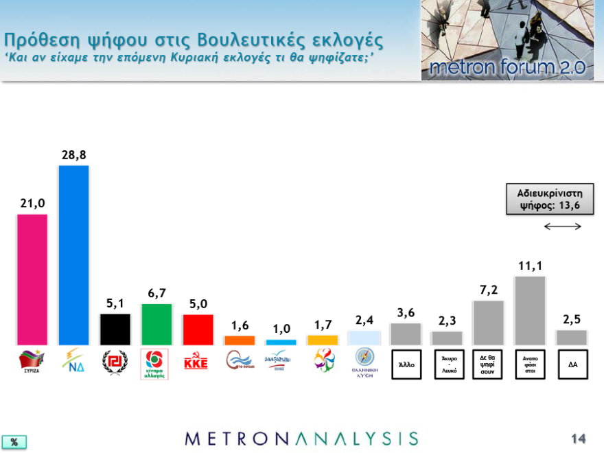 Νέο γκάλοπ: Μπροστά με 7,3 μονάδες η ΝΔ στις ευρωεκλογές και 7,8 στις εθνικές 