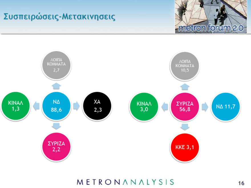 Νέο γκάλοπ: Μπροστά με 7,3 μονάδες η ΝΔ στις ευρωεκλογές και 7,8 στις εθνικές 