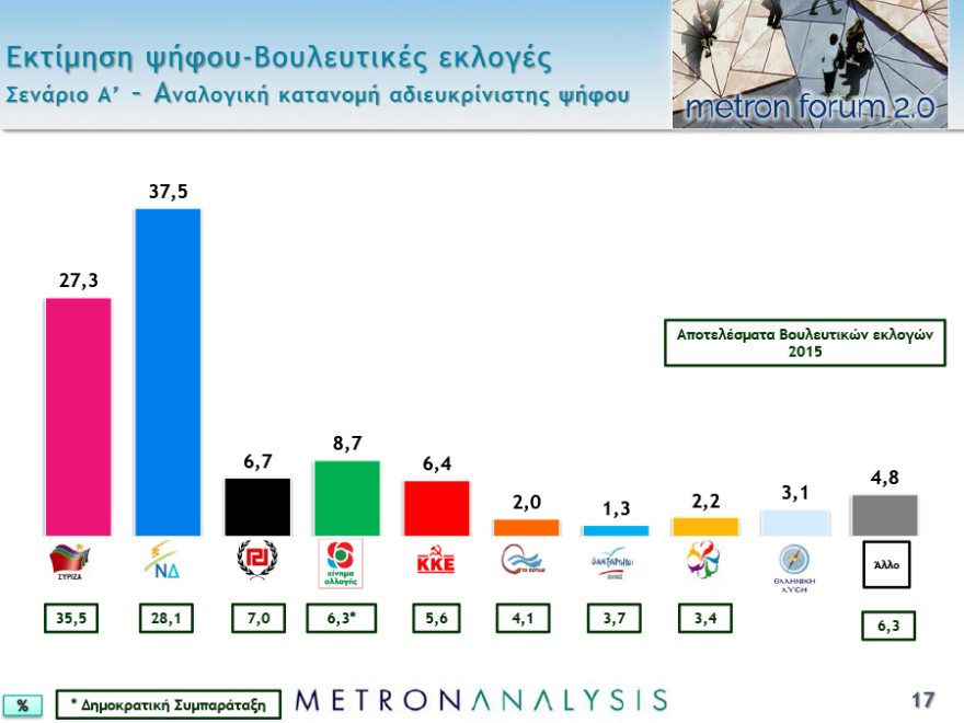 Νέο γκάλοπ: Μπροστά με 7,3 μονάδες η ΝΔ στις ευρωεκλογές και 7,8 στις εθνικές 