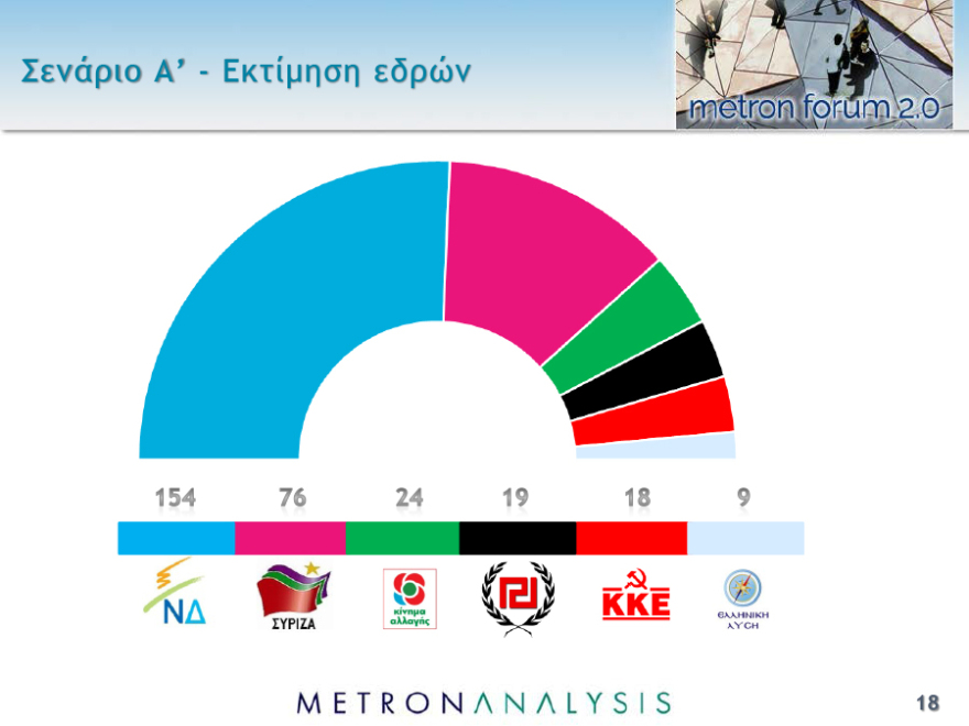 Νέο γκάλοπ: Μπροστά με 7,3 μονάδες η ΝΔ στις ευρωεκλογές και 7,8 στις εθνικές 
