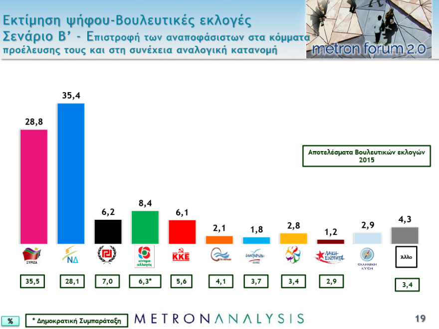 Νέο γκάλοπ: Μπροστά με 7,3 μονάδες η ΝΔ στις ευρωεκλογές και 7,8 στις εθνικές 