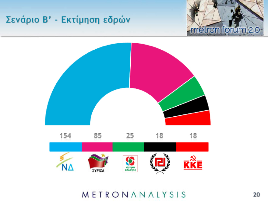 Νέο γκάλοπ: Μπροστά με 7,3 μονάδες η ΝΔ στις ευρωεκλογές και 7,8 στις εθνικές 