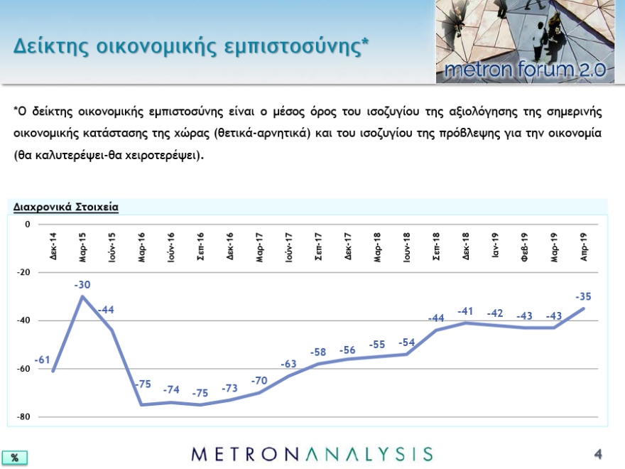 Νέο γκάλοπ: Μπροστά με 7,3 μονάδες η ΝΔ στις ευρωεκλογές και 7,8 στις εθνικές 