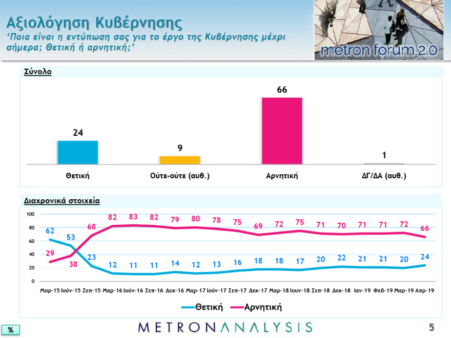 Νέο γκάλοπ: Μπροστά με 7,3 μονάδες η ΝΔ στις ευρωεκλογές και 7,8 στις εθνικές 