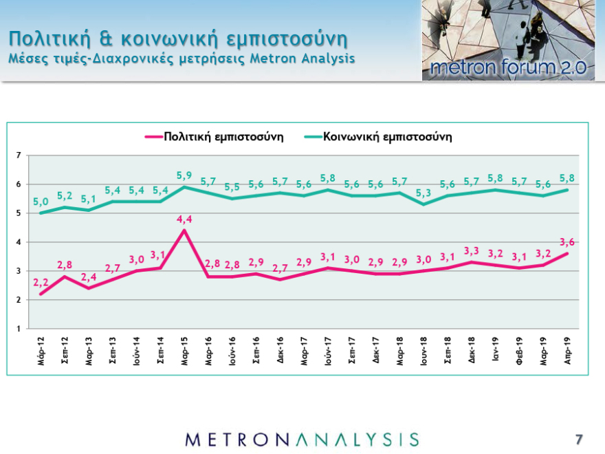 Νέο γκάλοπ: Μπροστά με 7,3 μονάδες η ΝΔ στις ευρωεκλογές και 7,8 στις εθνικές 