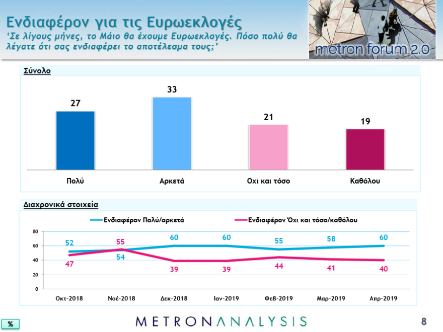 Νέο γκάλοπ: Μπροστά με 7,3 μονάδες η ΝΔ στις ευρωεκλογές και 7,8 στις εθνικές 