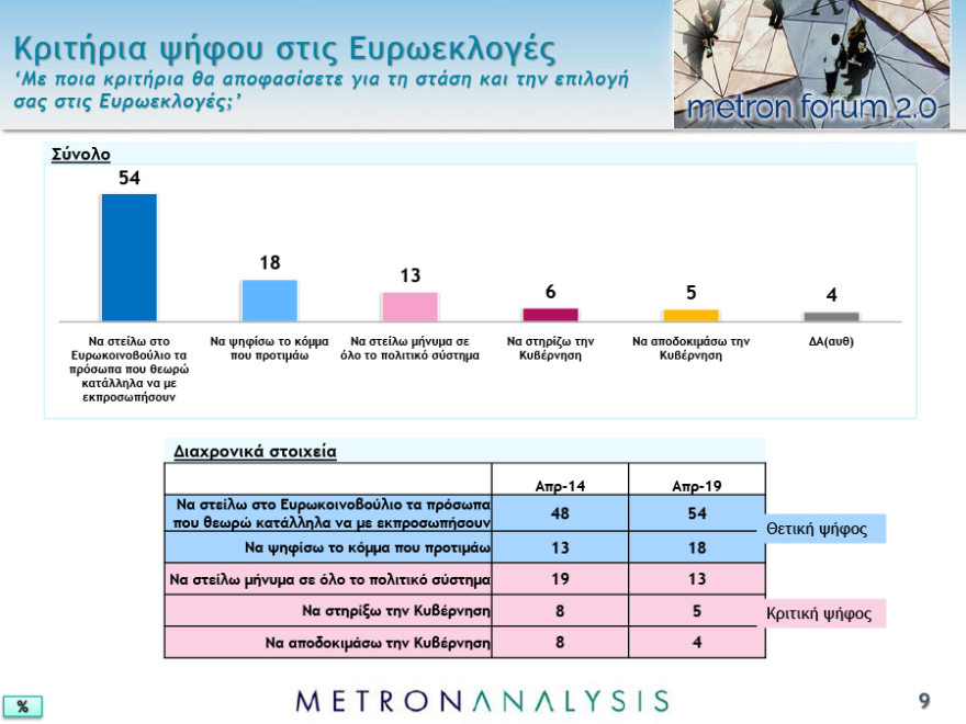 Νέο γκάλοπ: Μπροστά με 7,3 μονάδες η ΝΔ στις ευρωεκλογές και 7,8 στις εθνικές 