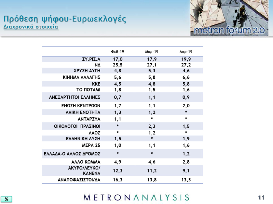 Νέο γκάλοπ: Μπροστά με 7,3 μονάδες η ΝΔ στις ευρωεκλογές και 7,8 στις εθνικές 
