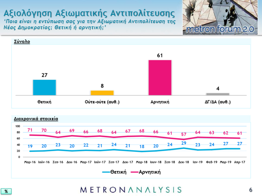 Νέο γκάλοπ: Μπροστά με 7,3 μονάδες η ΝΔ στις ευρωεκλογές και 7,8 στις εθνικές 